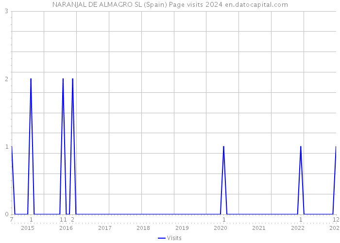 NARANJAL DE ALMAGRO SL (Spain) Page visits 2024 