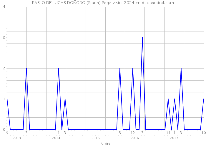 PABLO DE LUCAS DOÑORO (Spain) Page visits 2024 