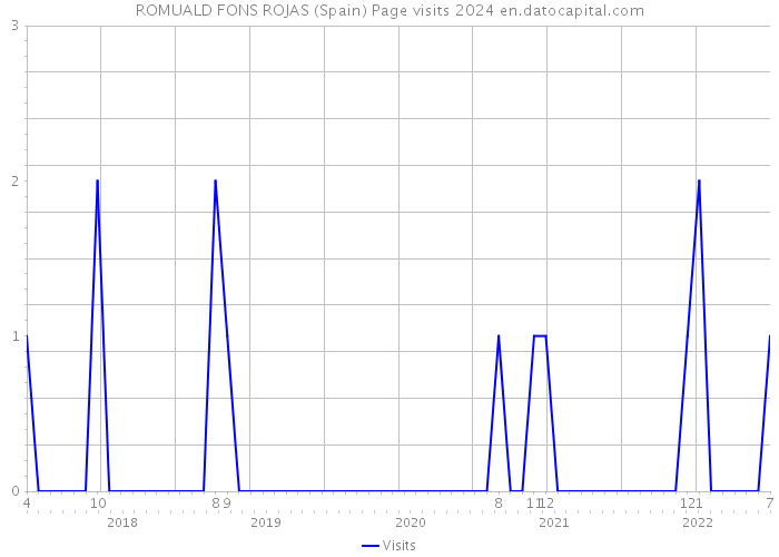 ROMUALD FONS ROJAS (Spain) Page visits 2024 