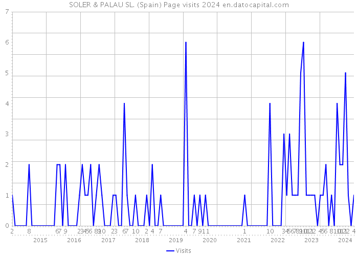 SOLER & PALAU SL. (Spain) Page visits 2024 
