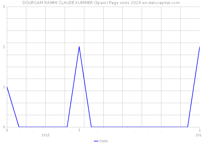 DOURGAM RAWHI CLAUDE KUMMER (Spain) Page visits 2024 