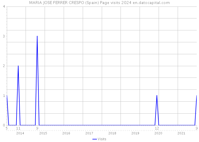 MARIA JOSE FERRER CRESPO (Spain) Page visits 2024 