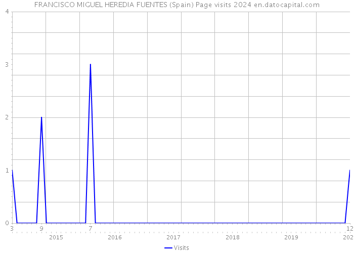 FRANCISCO MIGUEL HEREDIA FUENTES (Spain) Page visits 2024 