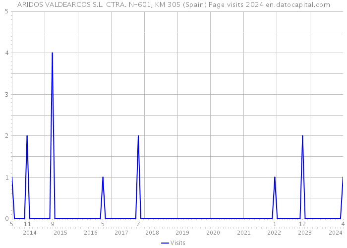 ARIDOS VALDEARCOS S.L. CTRA. N-601, KM 305 (Spain) Page visits 2024 