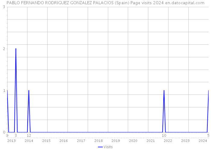 PABLO FERNANDO RODRIGUEZ GONZALEZ PALACIOS (Spain) Page visits 2024 