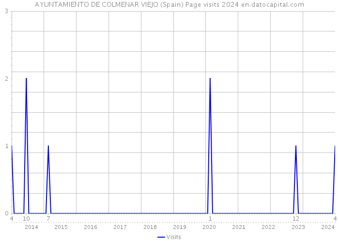 AYUNTAMIENTO DE COLMENAR VIEJO (Spain) Page visits 2024 
