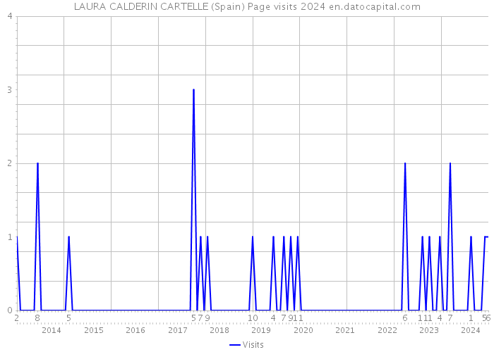 LAURA CALDERIN CARTELLE (Spain) Page visits 2024 