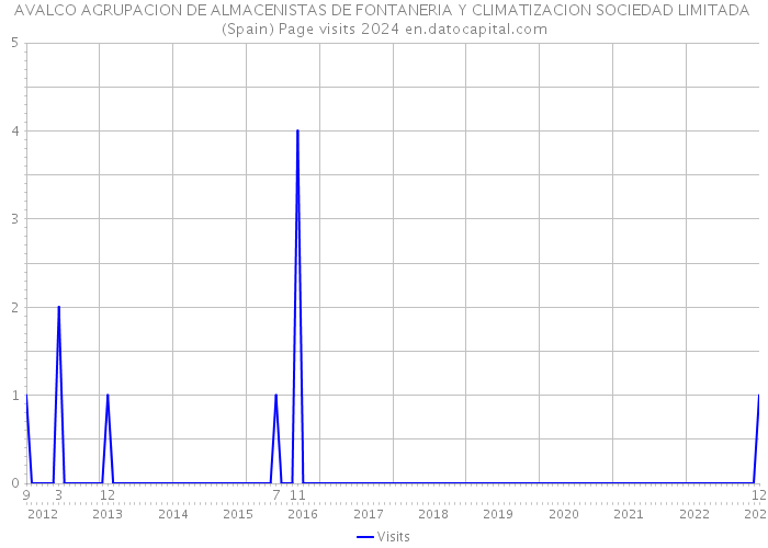 AVALCO AGRUPACION DE ALMACENISTAS DE FONTANERIA Y CLIMATIZACION SOCIEDAD LIMITADA (Spain) Page visits 2024 