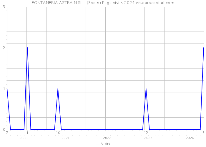 FONTANERIA ASTRAIN SLL. (Spain) Page visits 2024 