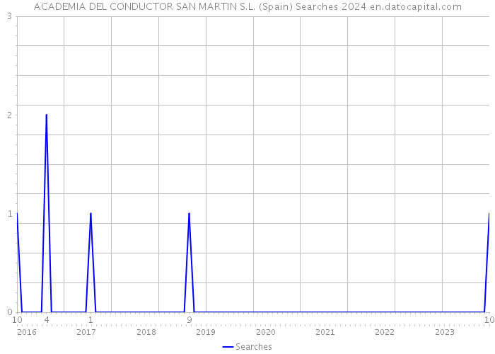 ACADEMIA DEL CONDUCTOR SAN MARTIN S.L. (Spain) Searches 2024 