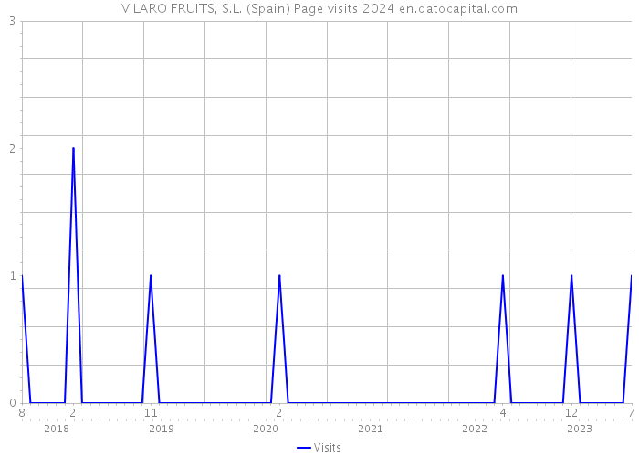 VILARO FRUITS, S.L. (Spain) Page visits 2024 