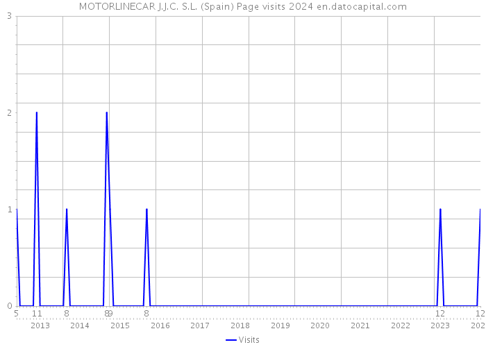 MOTORLINECAR J.J.C. S.L. (Spain) Page visits 2024 