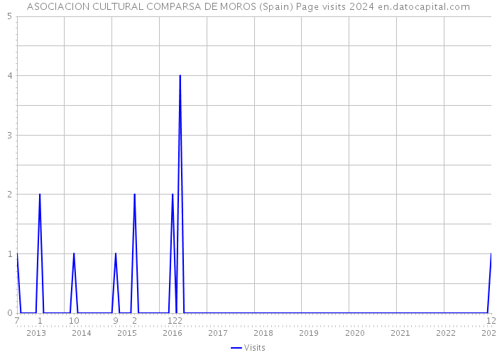 ASOCIACION CULTURAL COMPARSA DE MOROS (Spain) Page visits 2024 
