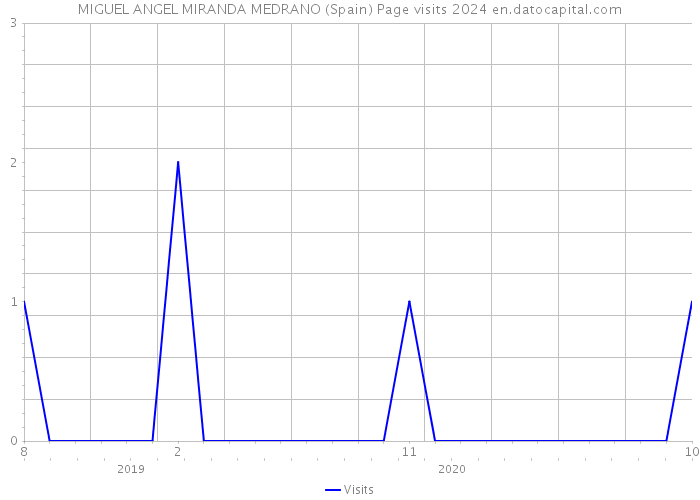 MIGUEL ANGEL MIRANDA MEDRANO (Spain) Page visits 2024 
