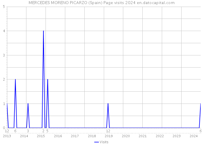 MERCEDES MORENO PICARZO (Spain) Page visits 2024 