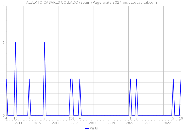 ALBERTO CASARES COLLADO (Spain) Page visits 2024 
