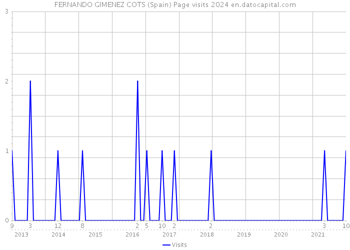 FERNANDO GIMENEZ COTS (Spain) Page visits 2024 