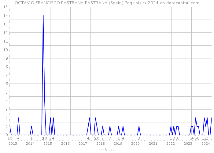 OCTAVIO FRANCISCO PASTRANA PASTRANA (Spain) Page visits 2024 