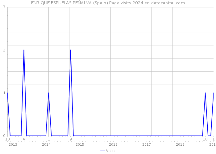 ENRIQUE ESPUELAS PEÑALVA (Spain) Page visits 2024 