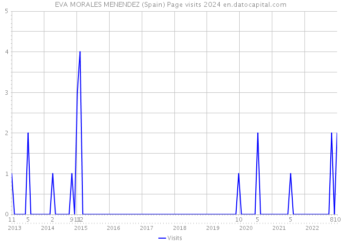 EVA MORALES MENENDEZ (Spain) Page visits 2024 