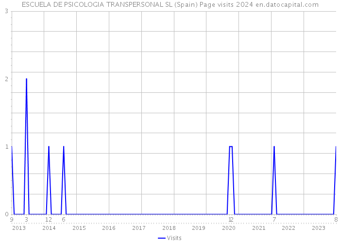 ESCUELA DE PSICOLOGIA TRANSPERSONAL SL (Spain) Page visits 2024 