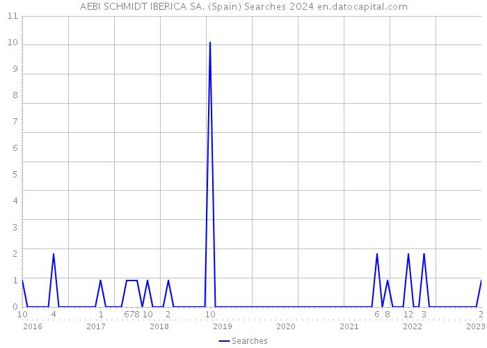 AEBI SCHMIDT IBERICA SA. (Spain) Searches 2024 