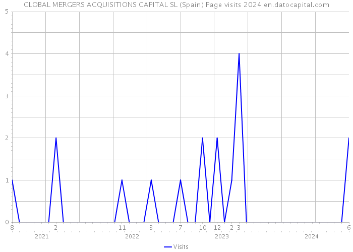 GLOBAL MERGERS ACQUISITIONS CAPITAL SL (Spain) Page visits 2024 