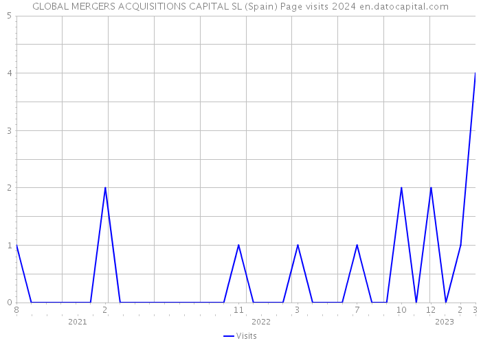 GLOBAL MERGERS ACQUISITIONS CAPITAL SL (Spain) Page visits 2024 