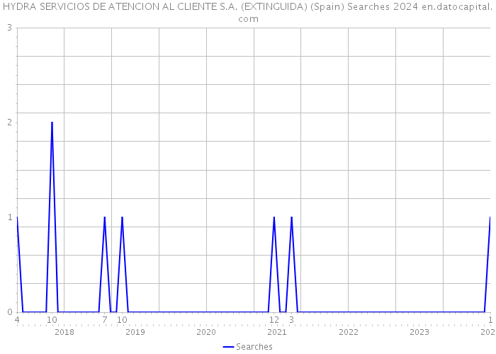 HYDRA SERVICIOS DE ATENCION AL CLIENTE S.A. (EXTINGUIDA) (Spain) Searches 2024 