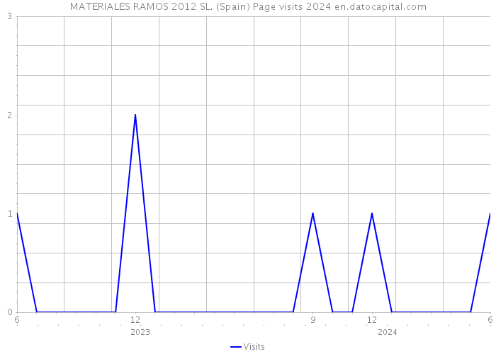 MATERIALES RAMOS 2012 SL. (Spain) Page visits 2024 