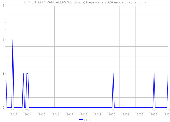 CIMIENTOS Y PANTALLAS S.L. (Spain) Page visits 2024 