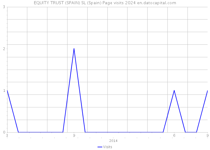 EQUITY TRUST (SPAIN) SL (Spain) Page visits 2024 