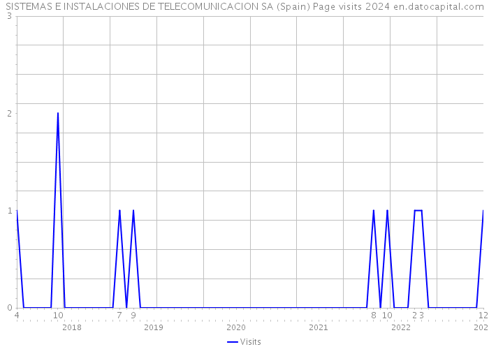 SISTEMAS E INSTALACIONES DE TELECOMUNICACION SA (Spain) Page visits 2024 