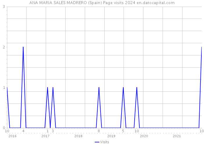 ANA MARIA SALES MADRERO (Spain) Page visits 2024 