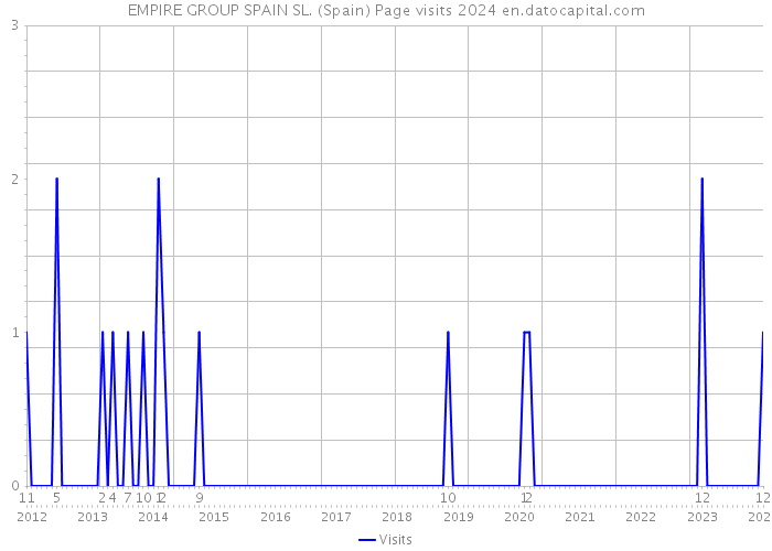 EMPIRE GROUP SPAIN SL. (Spain) Page visits 2024 