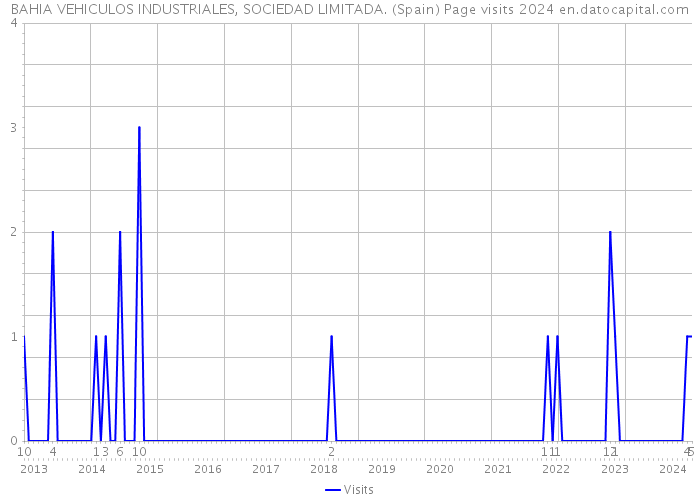 BAHIA VEHICULOS INDUSTRIALES, SOCIEDAD LIMITADA. (Spain) Page visits 2024 