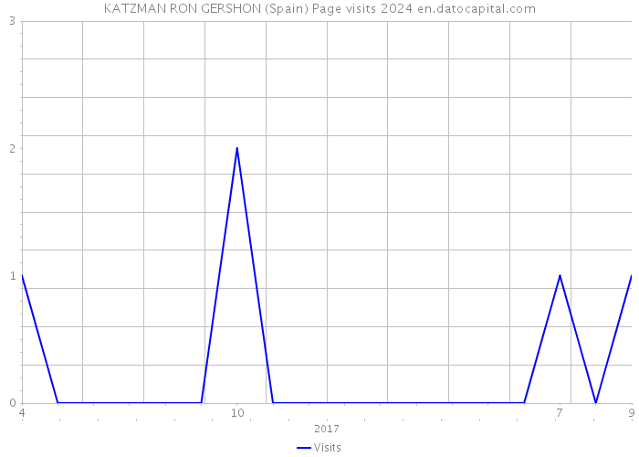 KATZMAN RON GERSHON (Spain) Page visits 2024 