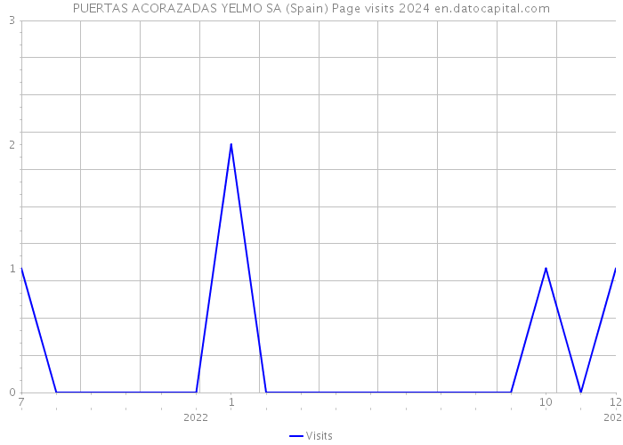 PUERTAS ACORAZADAS YELMO SA (Spain) Page visits 2024 