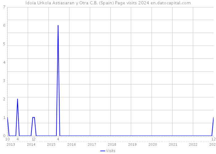 Idoia Urkola Astiasaran y Otra C.B. (Spain) Page visits 2024 