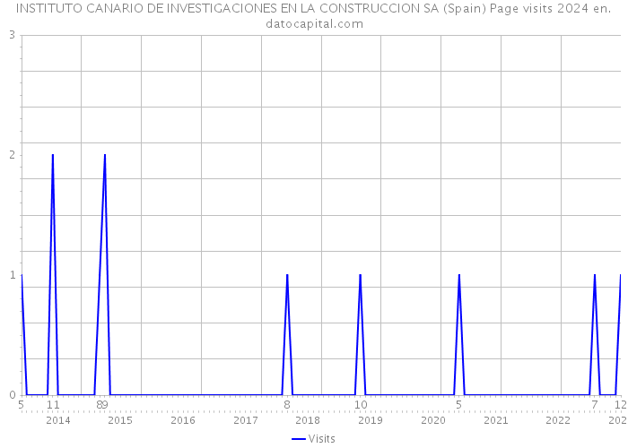 INSTITUTO CANARIO DE INVESTIGACIONES EN LA CONSTRUCCION SA (Spain) Page visits 2024 