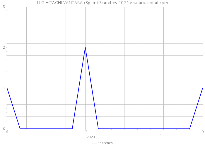 LLC HITACHI VANTARA (Spain) Searches 2024 