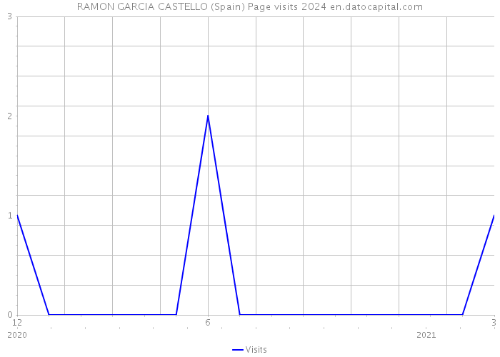 RAMON GARCIA CASTELLO (Spain) Page visits 2024 