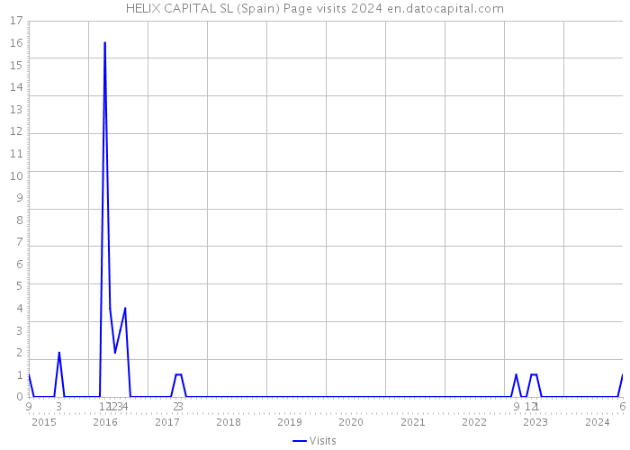 HELIX CAPITAL SL (Spain) Page visits 2024 