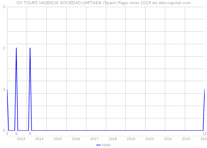 OV TOURS VALENCIA SOCIEDAD LIMITADA (Spain) Page visits 2024 