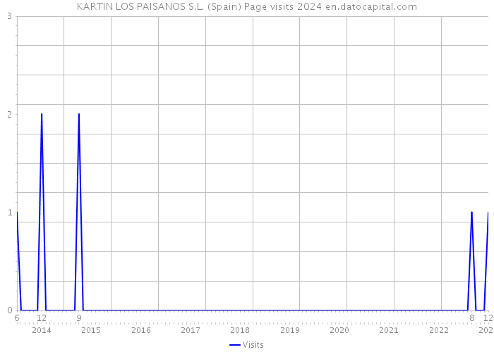 KARTIN LOS PAISANOS S.L. (Spain) Page visits 2024 