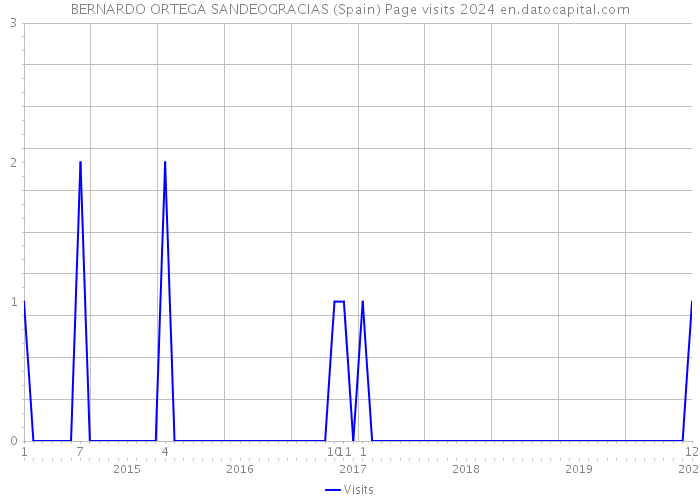 BERNARDO ORTEGA SANDEOGRACIAS (Spain) Page visits 2024 