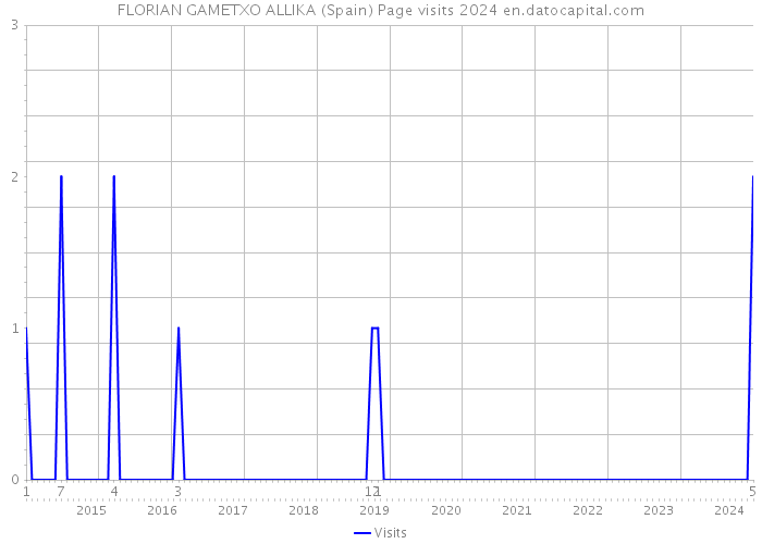 FLORIAN GAMETXO ALLIKA (Spain) Page visits 2024 