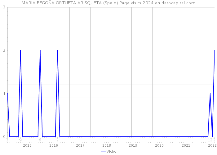 MARIA BEGOÑA ORTUETA ARISQUETA (Spain) Page visits 2024 