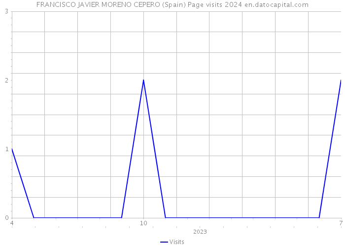 FRANCISCO JAVIER MORENO CEPERO (Spain) Page visits 2024 