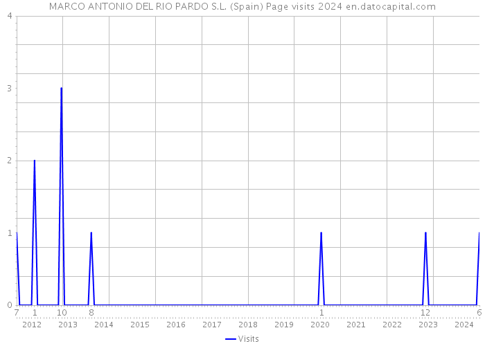 MARCO ANTONIO DEL RIO PARDO S.L. (Spain) Page visits 2024 